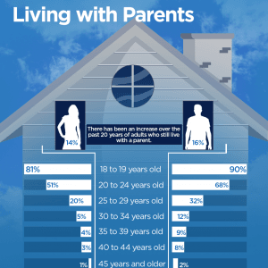 加拿大年轻人同父母居住的比例翻倍 亚裔最高
