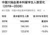 中国学生赴美留学正在大幅萎缩