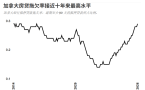 加拿大房贷拖欠率已达经济衰退时期水平，实际情况可能更糟 ...