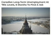 找工作要熬近半年！加拿大长期失业飙升，3个月存款根本撑不住 ...