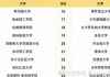 全美大学最新排名出炉：哈佛第10 加州4所杀进前十