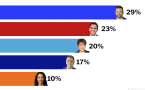主张独立的魁人党继续领先有望组成多数党
