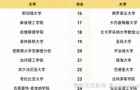 全美大学最新排名出炉：哈佛第10 加州4所杀进前十