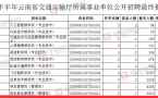 云南一所技师学院1个岗位9310人报名，报名费就收了67多万