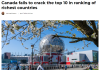 全球最富国家加拿大仅排第18! 这城市却成Z世代最爱城市前十