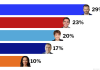 主张独立的魁人党继续领先有望组成多数党