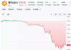 加密货币市值一夜蒸发1110亿美元，超41万人爆仓