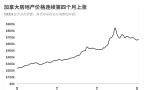 加拿大房市发出自上世纪90年代大崩盘以来前所未有的警告信号 ...