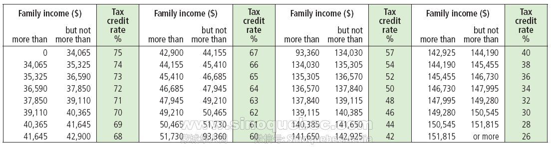 2015 table of child tax credit rates.jpg
