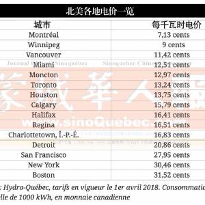 魁省电价整个北美最便宜