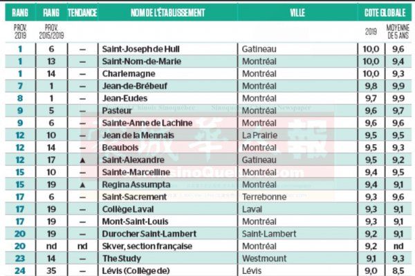 魁省2020年排名前一百位的私立学校名单