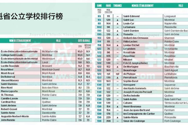 魁省2020年排名前一百五十位的公立学校名单