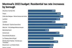 蒙特利尔住宅物业税平均上涨4.1%
