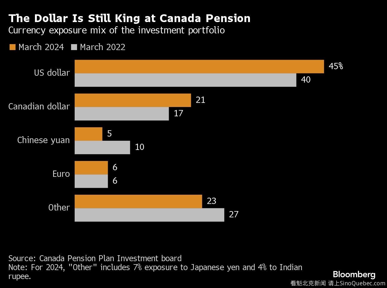加拿大最大养老基金年度报告引关注 在中国投资陡降50%