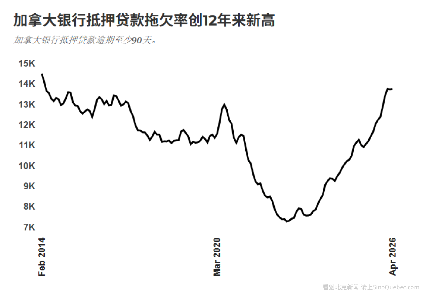 加拿大房贷违约数飙至12年新高 低息红利化为乌有
